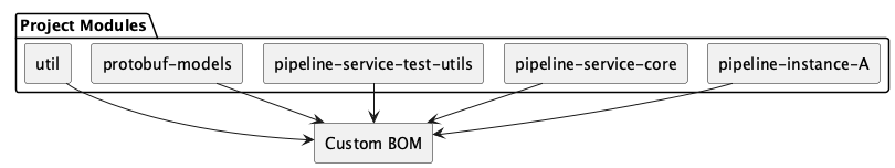 diagram bom